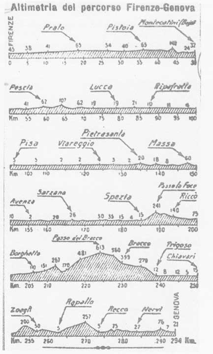 altimetria-originale-Firenze-Genova-Giro-dItalia-1909  