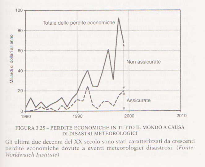 grafico-perdite-economiche-tratto-dal-libro-I-limiti-dello-sviluppo-1992  