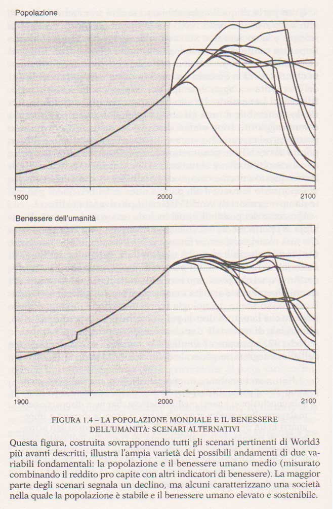 grafico-previsioni-benessere-e-popolazione-tratto-dal-libro-I-nuovi-limiti-dello-sviluppo-1992